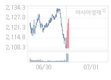7월 1일 코스피, 20.48p 오른 2128.81 출발(0.97%↑)