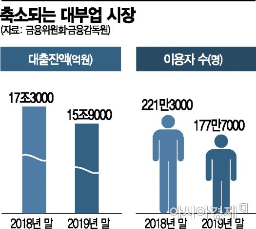'최후의 보루' 대부업체 마저 폐업…불법사금융 '풍선효과'↑(종합)