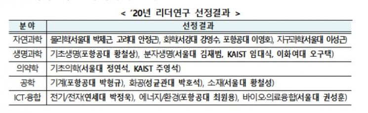연구자 주도 기초연구 "30~40대" 전진배치