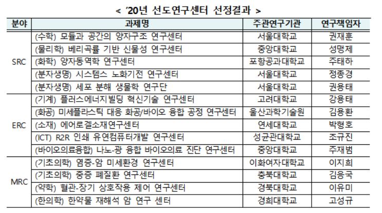 연구자 주도 기초연구 "30~40대" 전진배치