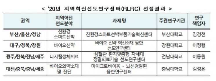 연구자 주도 기초연구 "30~40대" 전진배치