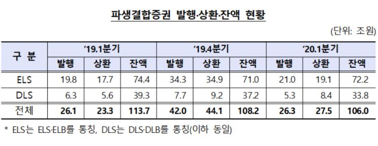 1분기 파생결합증권 상환액 전분기比 38% 감소..."코로나19 여파"