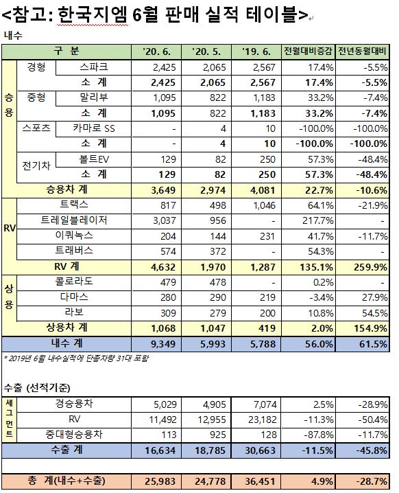 한국GM 6월 판매 전년比 28.7%↓…내수는 전년比 61.5%↑