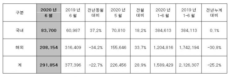 현대차, 6월 판매 29만1854대…전년比 22.7%↓