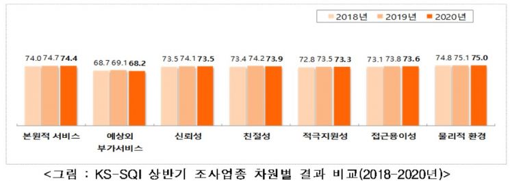 한국표준協, '2020년 한국서비스품질지수' 상반기 결과 발표