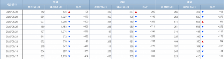 [일일펀드동향]韓채권형펀드, 6거래일간 8000억원 순유출