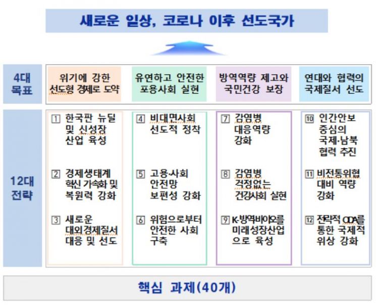 정부, '포스트 코로나' 40개 핵심과제 추진…7월 한국판 뉴딜 종합계획 수립