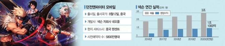 5800만명 사전등록…'던파 모바일' 대박 예열