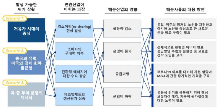 "해운사, 자본할당·M&A로 장기 경영 계획 마련 필요"