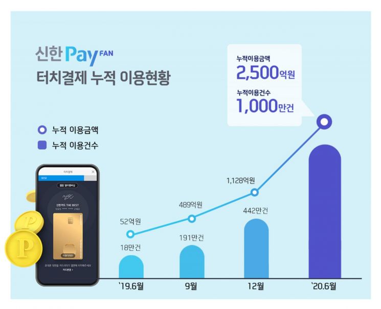 신한카드, 터치결제 누적 1000만건 돌파…"1만포인트 받아가세요"