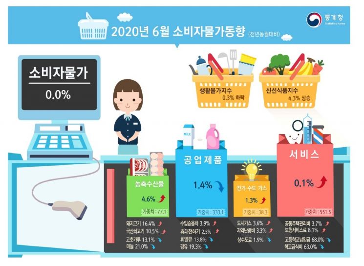 6월 소비자물가 상승률 0.0%…밥상물가는 '껑충'(종합)