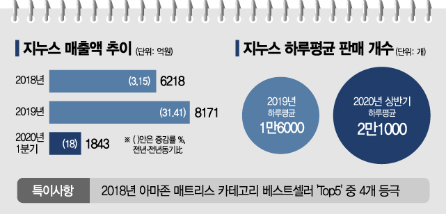 지누스 매출액 추이 [그래픽=아시아경제 강동원 기자]