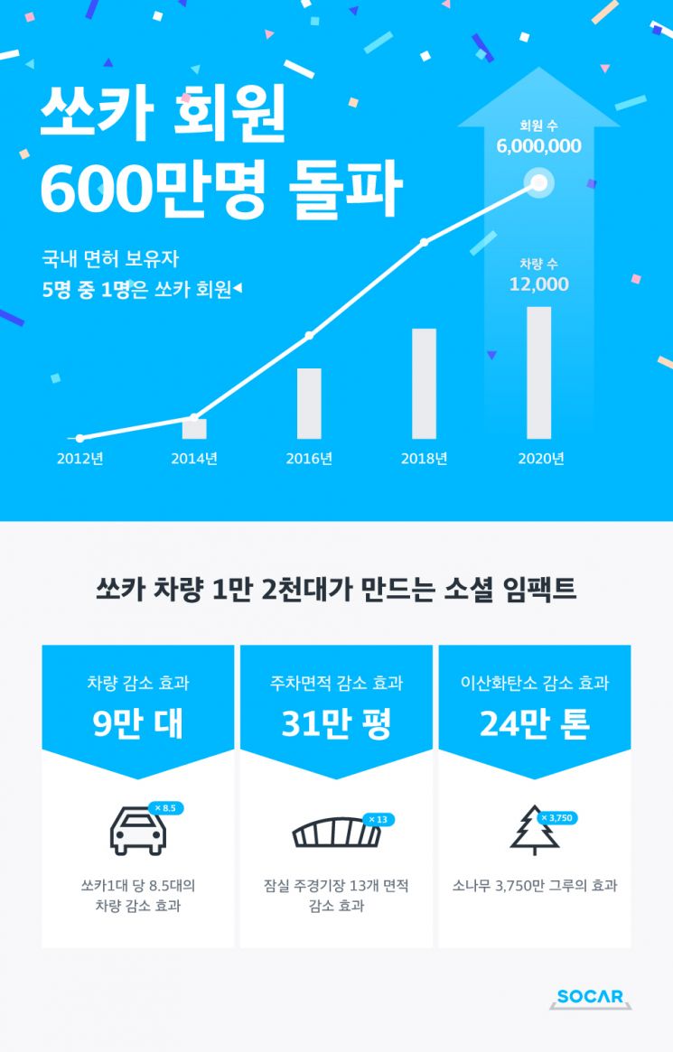 쏘카, 9년 만에 회원 600만명 돌파