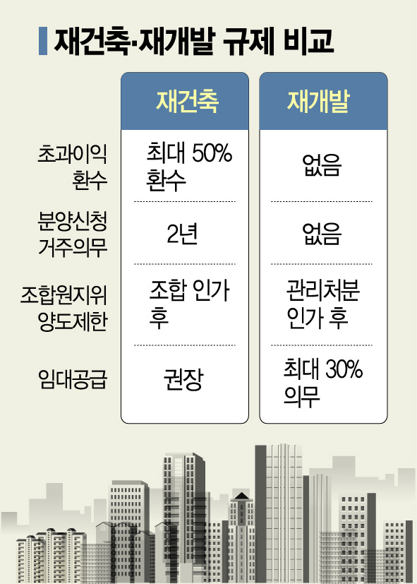 재건축은 아파트, 재개발은 빌라?… 무엇이 다를까