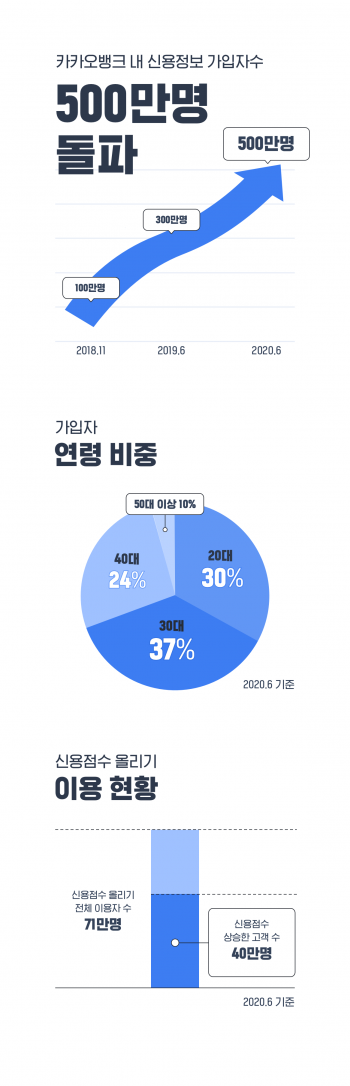 카카오뱅크, '내 신용정보' 서비스 가입자 500만명 돌파   