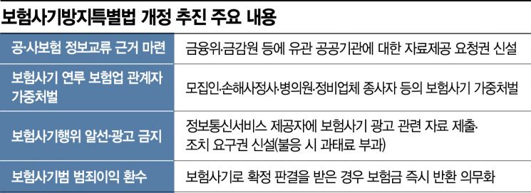 "뒷쿵 알바 모집합니다"…보험사기 공모 광고에 칼 빼든 금융당국(종합)