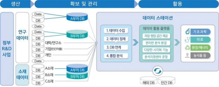 바이오 데이터 스테이션 구조도