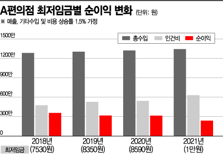 시급 1만원 주면, 편의점 월 순익 24% 뚝 