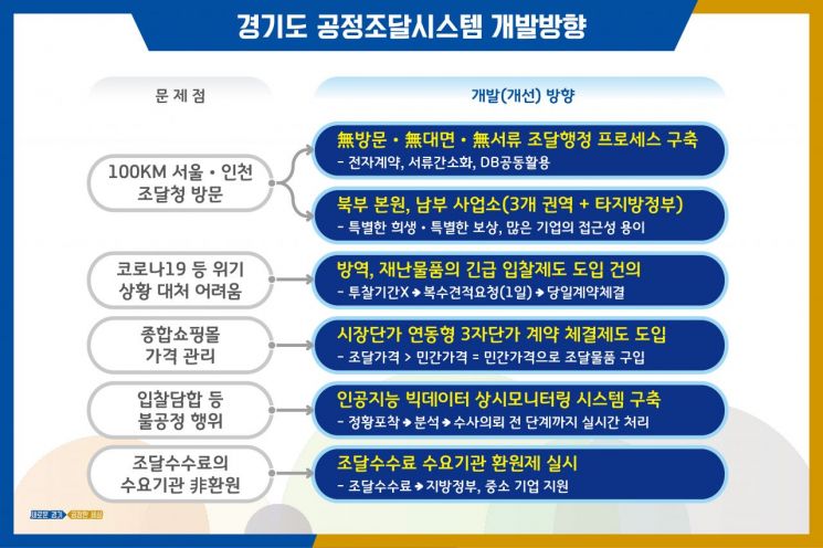 경기도 '비싼 나라장터' 대체할 지방조달시스템 개발한다