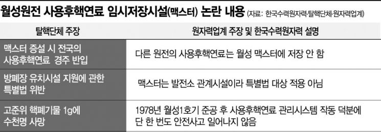 조용했던 월성…맥스터 증설 공론화 후 분열