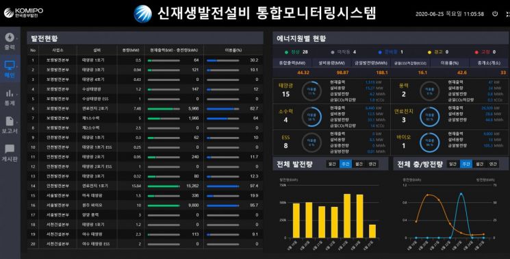 중부발전, 신·재생설비 통합 점검시스템 구축
