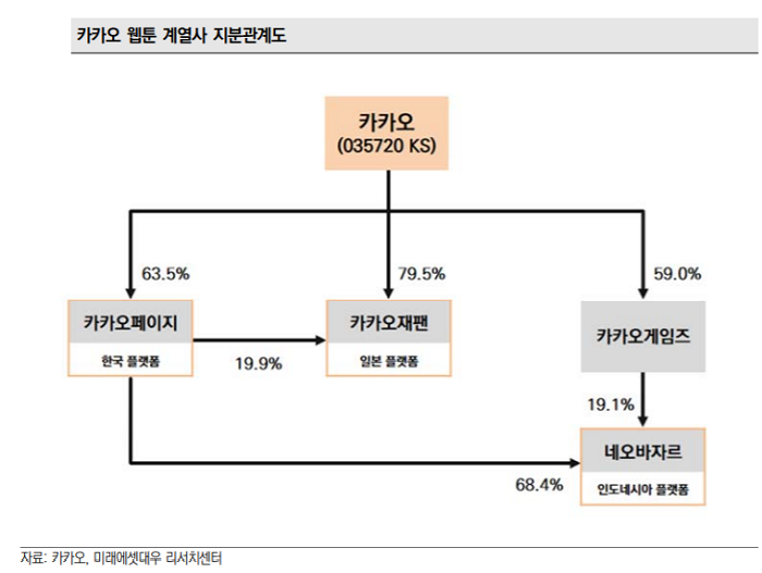 [클릭 e종목]“카카오, 안정적 성장 이어가는 웹툰 자회사… 목표가↑”