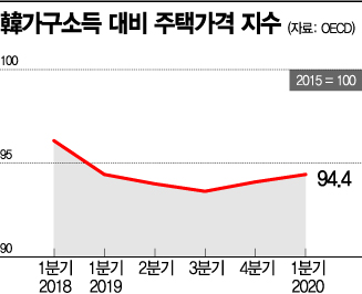 OECD '韓소득대비 집값' 2분기 연속 ↑…서울 내집장만도 어려워져