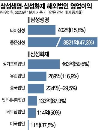 삼성  보험 형제, 해외실적 '환골탈태'…"코로나에도 잘 싸웠다"(종합)