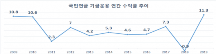 국민연금 작년 수익률 11.34% 역대 최고..."한진칼 보유목적 경영참여 유지"