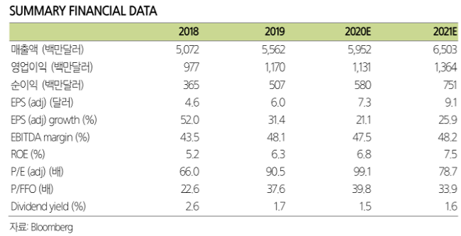 [해외주식 돋보기]“에퀴닉스, 데이터센터 업계의 리더”