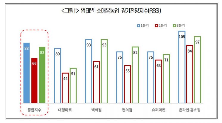 3분기 유통업 체감경기 '82'...기준치 여전히 미달 '우려'