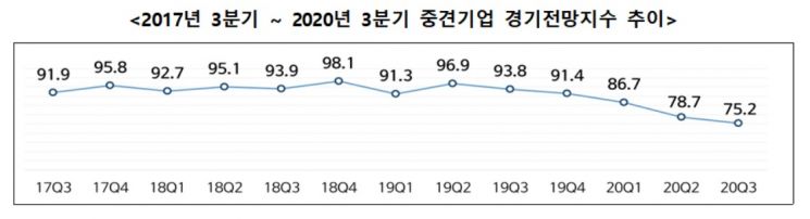 3분기 중견기업 경기전망, 조사 시작 이후 최저치…"코로나 영향"