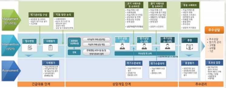 부산시가 자살 자해 충동에 빠진 청소년을 구해내기 위해 추진중인 상담 심리클리닉 운영 흐름도.