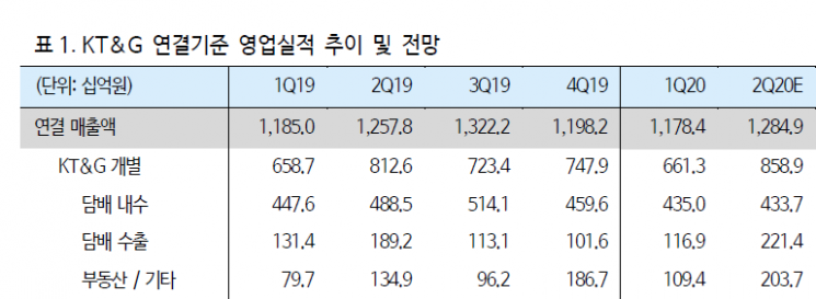 중동향 담배 수출 세 자릿수로 늘었다…KT&G '코로나19' 악재에도 안도