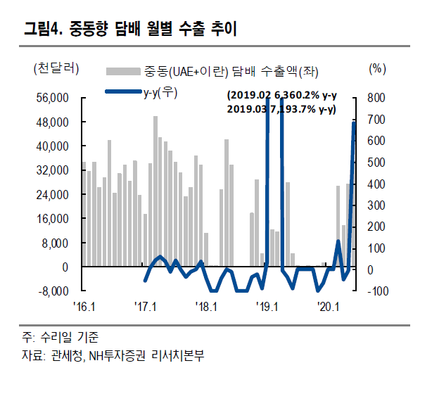 중동향 담배 수출 세 자릿수로 늘었다…KT&G '코로나19' 악재에도 안도