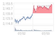 7월 6일 코스피, 6.54p 오른 2158.95 출발(0.30%↑)