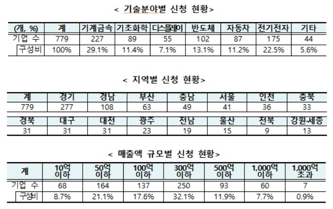 '소부장 강소기업100' 2차 모집 신청 현황. 표 = 중소벤처기업부 제공