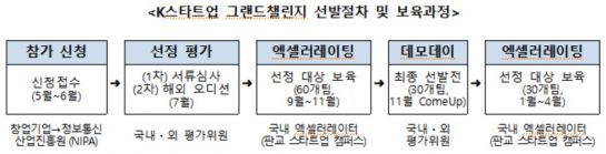 'K스타트업 그랜드챌린지' 2648개팀 신청…역대 최고치