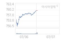 7월 7일 코스닥, 3.50p 오른 763.40 출발(0.46%↑)
