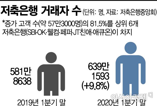 M&A 시급한데…당국만 바라보는 저축은행(종합)