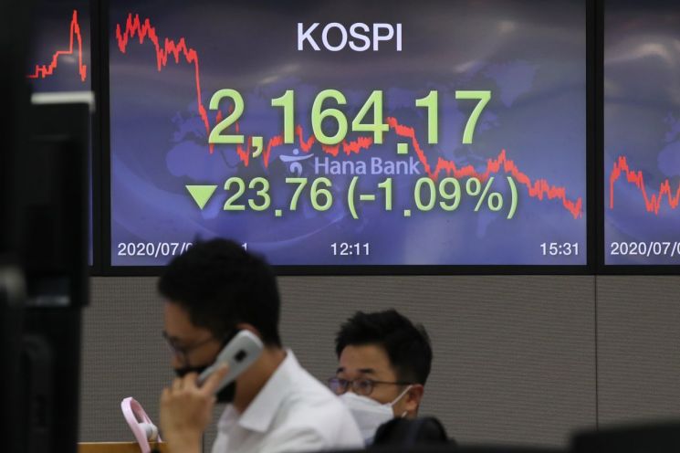 코스피 2160선 하락 마감..."코로나19 재확산 우려"
