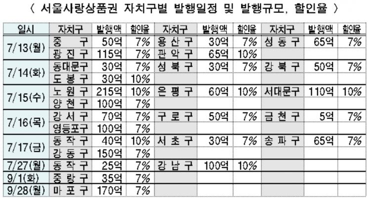 "발행만 하면 완판" … '서울사랑상품권' 1800억원 13일부터 추가 판매