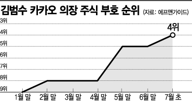 주식부자 4위 김범수 카카오 의장...이달내 4兆 클럽 눈앞