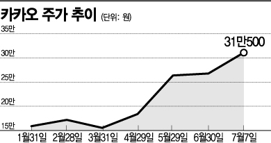 주식부자 4위 김범수 카카오 의장...이달내 4兆 클럽 눈앞