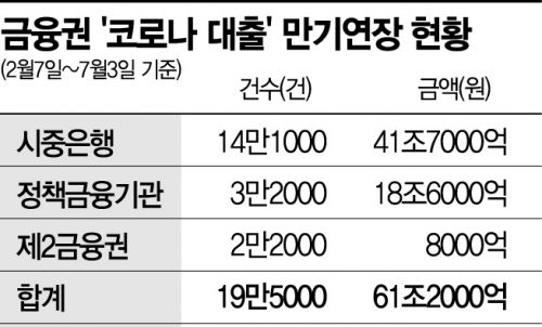 '코로나 대출' 만기 추가연장 가닥…금융당국·시중銀 오늘 세부 논의(종합)