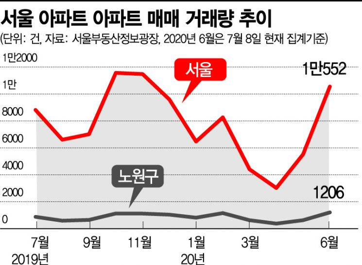 서울 6월 주택거래 1만건 돌파…30대 주도 '패닉 바잉'
