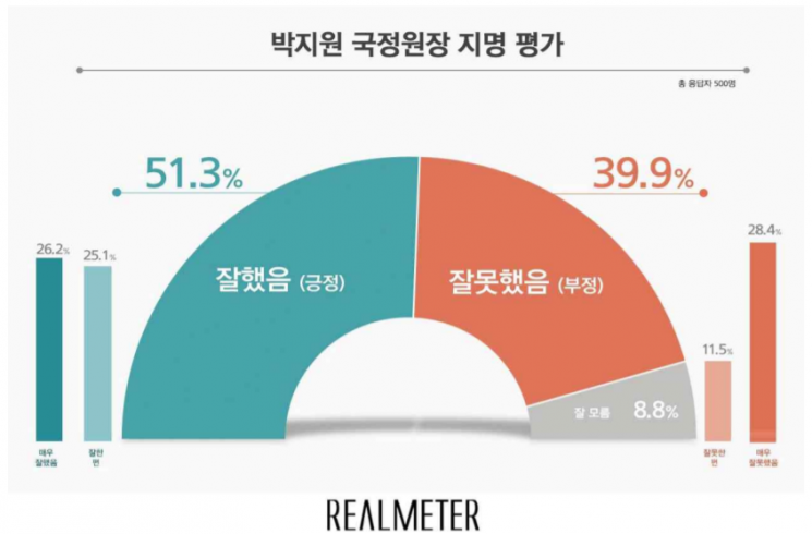 "박지원 국정원장 지명 잘했다" 51.3%…이인영은 44.6%
