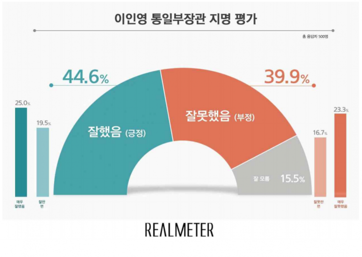 "박지원 국정원장 지명 잘했다" 51.3%…이인영은 44.6%