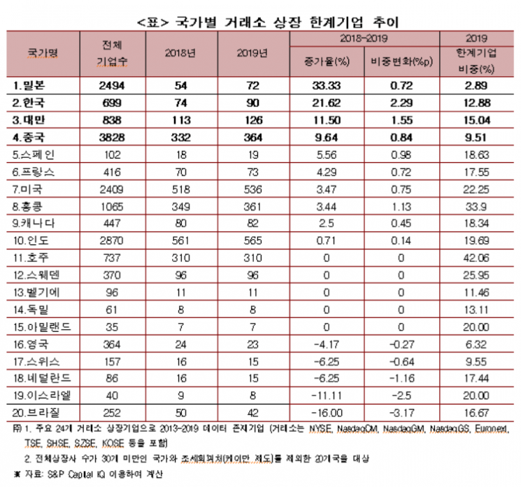 韓상장사 한계기업 증가율 21.6%…코로나 줄도산 위기 커진다