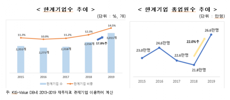 韓상장사 한계기업 증가율 21.6%…코로나 줄도산 위기 커진다